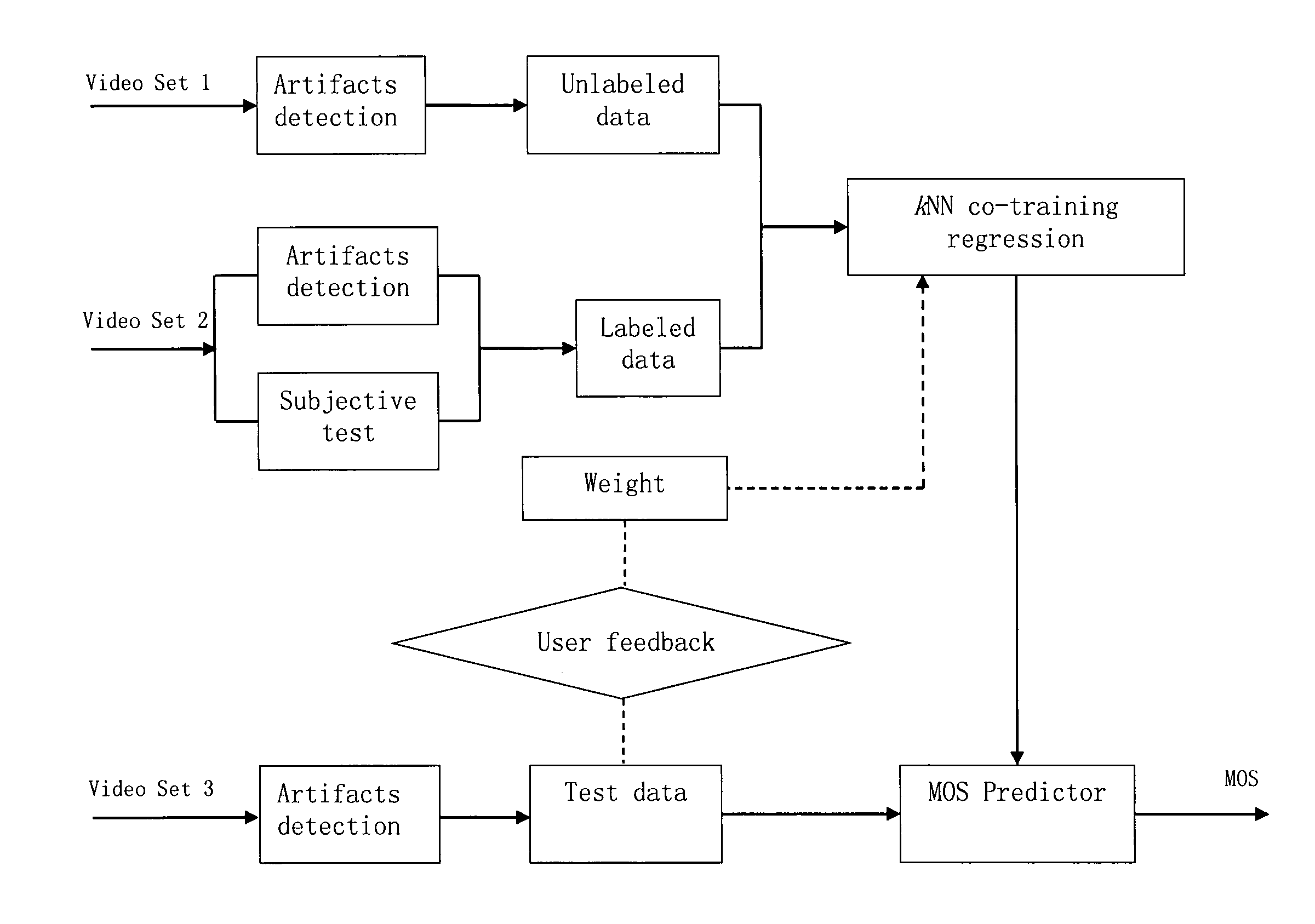 Method and apparatus for measuring video quality using at least one semi-supervised learning regressor for mean observer score prediction