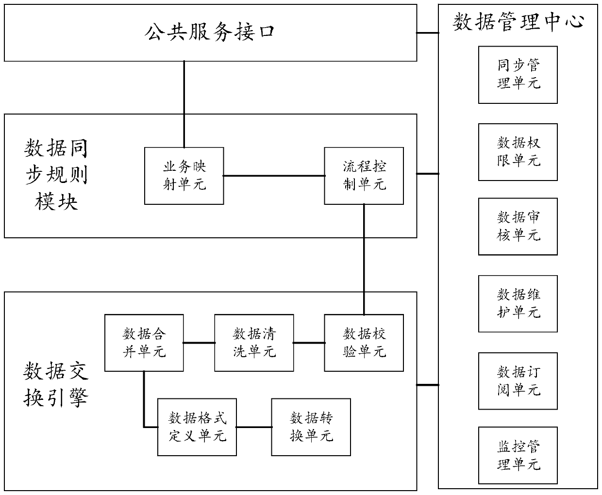 Data exchange method and system