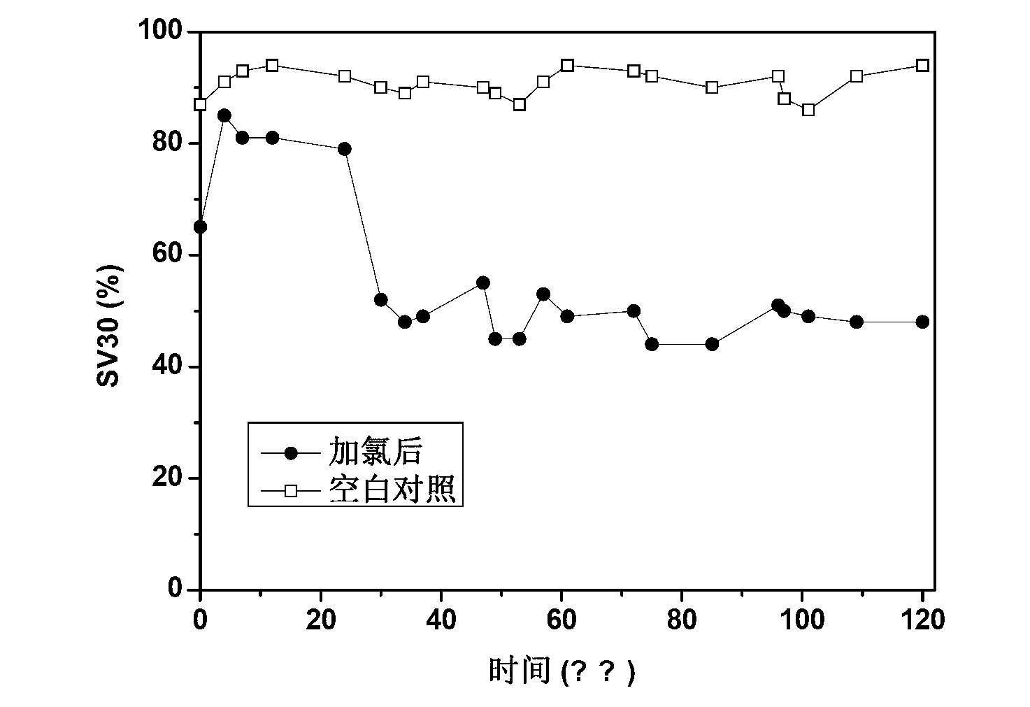 Method for effectively controlling sludge bulking caused by chlorine resistant filamentous bacteria