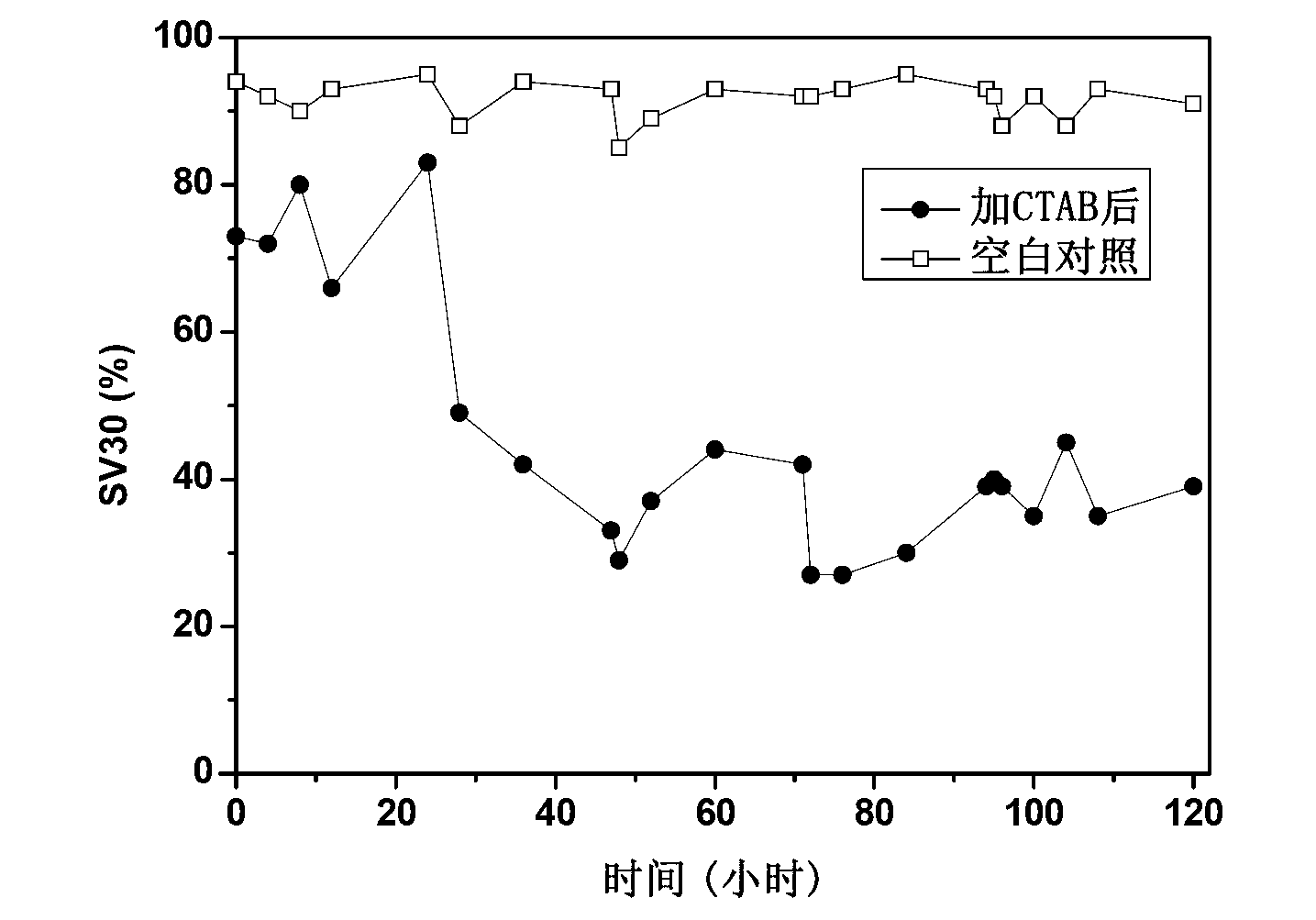 Method for effectively controlling sludge bulking caused by chlorine resistant filamentous bacteria