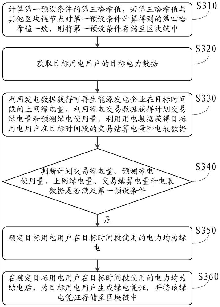 Green electricity confirmation method and device and computer readable storage medium