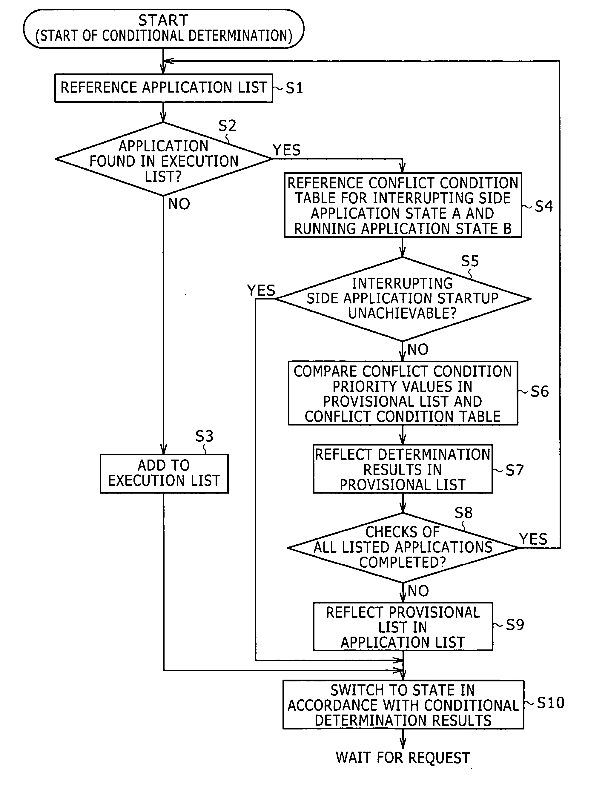 Conflict management program, storage medium for conflict management program storage, conflict management method, and electronic apparatus