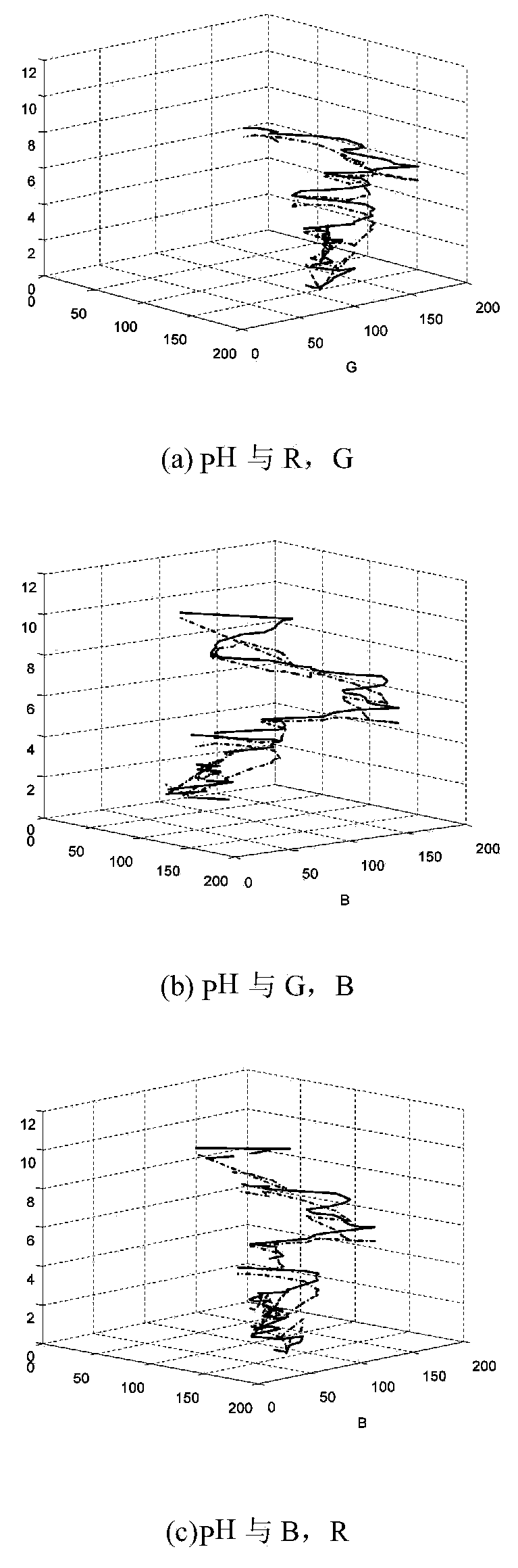 PH (potential of hydrogen) value predicting method of BP (back propagation) neutral network based on simulated annealing optimization