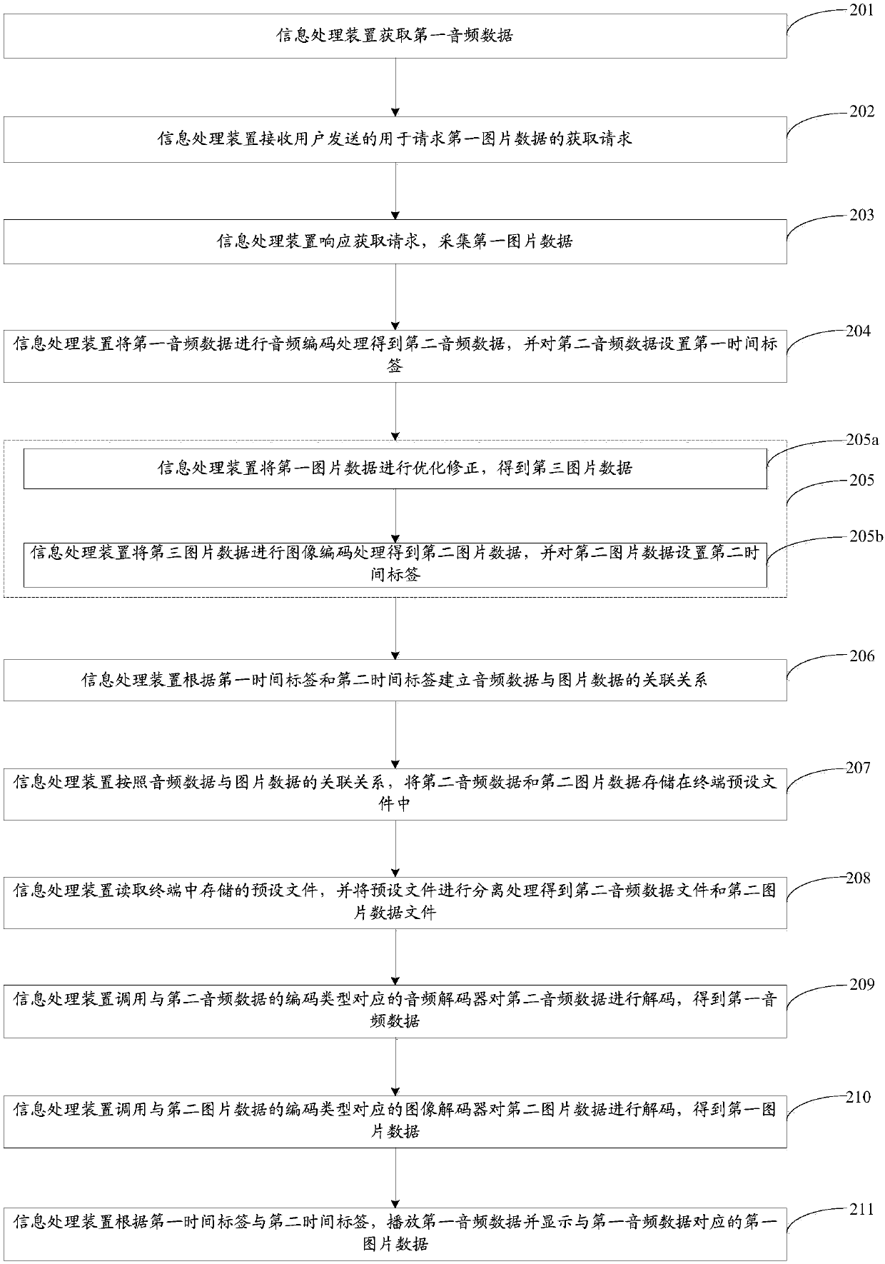 Information processing method and device