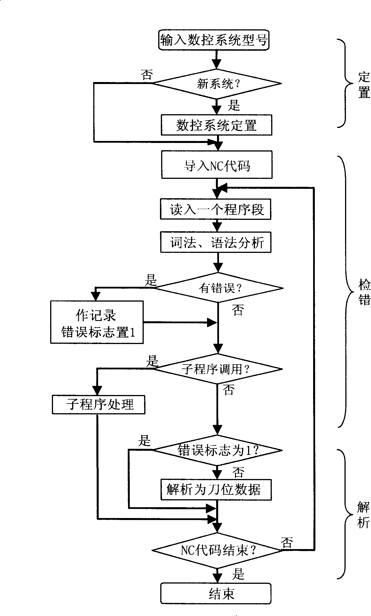 Universal numerical control code analysis method