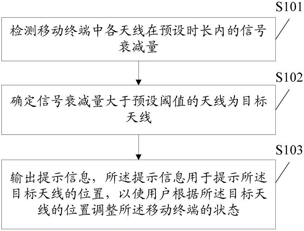 Communication control management method and mobile terminal