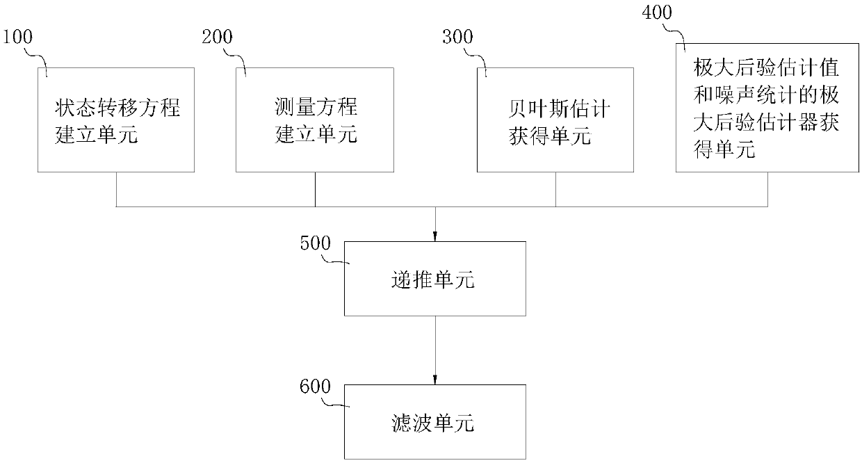 Adaptive filtering method used for NSHV tracking filtering and adaptive filtering system thereof