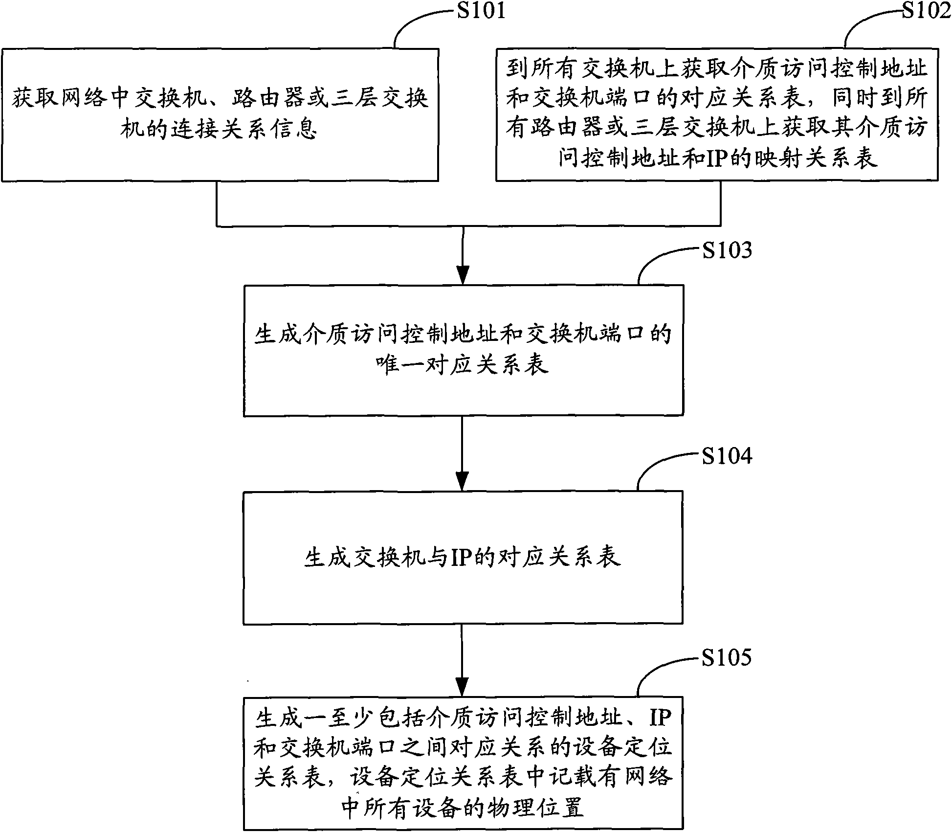 Generation method, system and server of equipment positioning relationship table