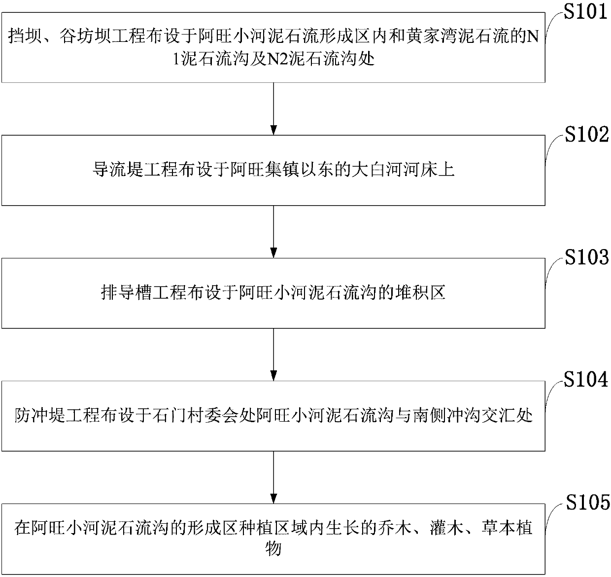 Small watershed debris flow disaster prevention method and system