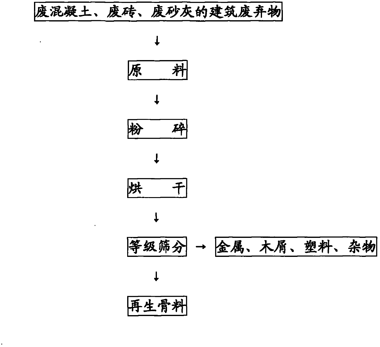 Preparation method of recycled aggregate from building wastes