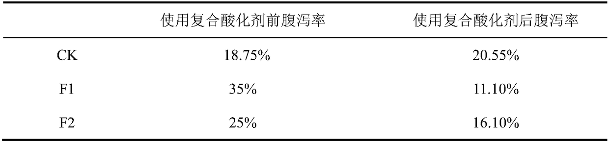 A compound preparation for reducing the diarrhea rate of weaned piglets and its preparation method