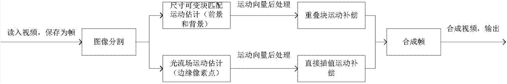 Frame rate improving method with UMH block matching motion estimation and optical flow field motion estimation combined