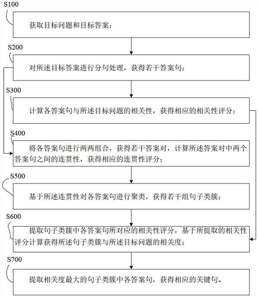 Key sentence extraction method, system, and computer-readable storage medium