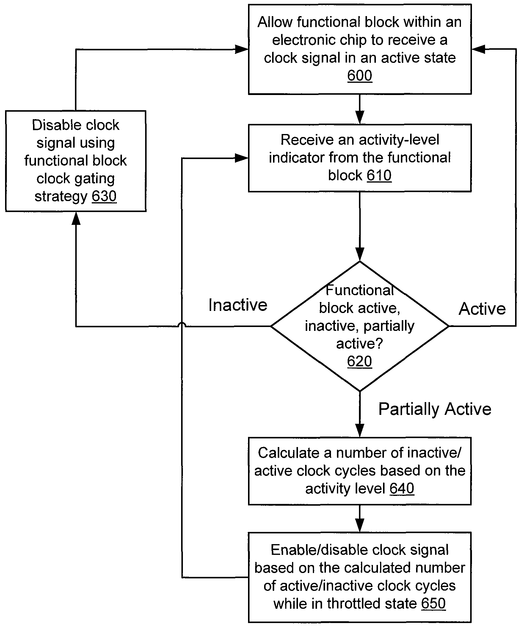 Functional block level clock-gating within a graphics processor