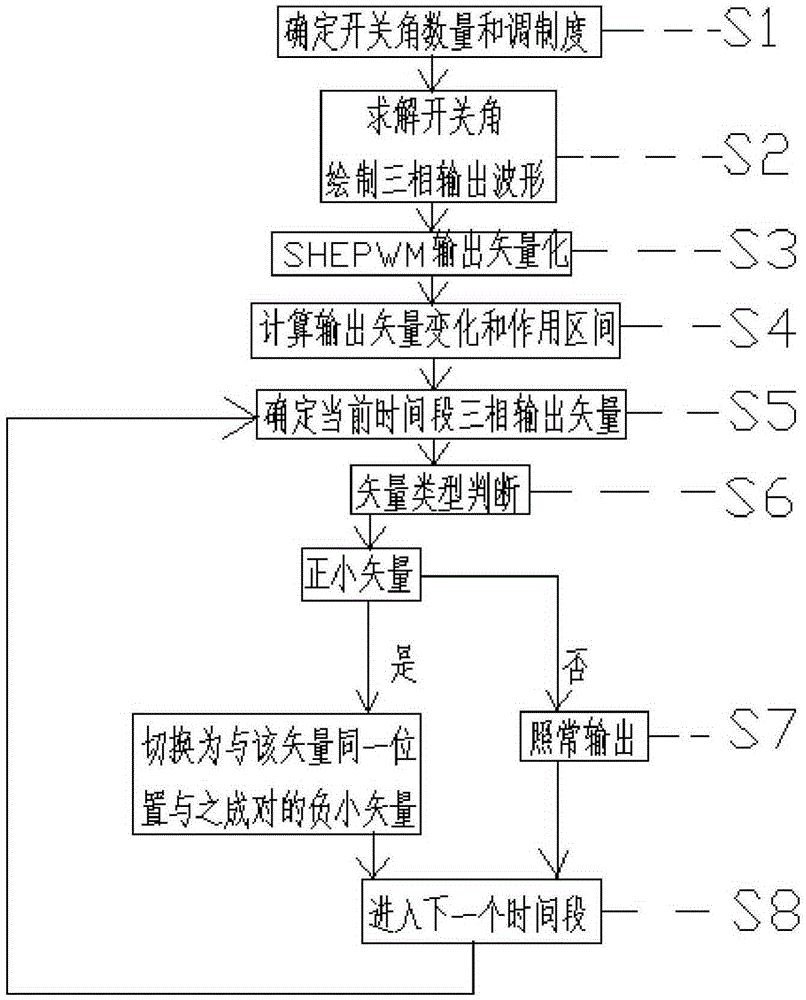 Three-level SHEPWM method of inhibiting common mode voltages