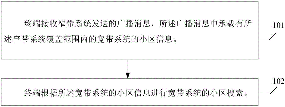 Cell search method and device of narrowband auxiliary broadband