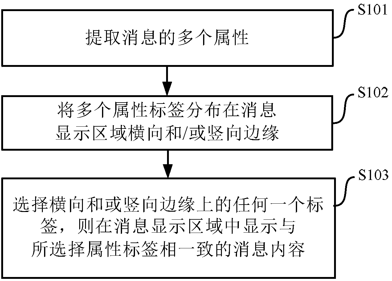 Information classification method for facilitating user retrieval