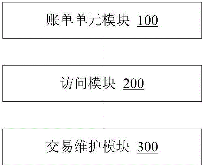 Tamper-proofing distributed bill system based on safety hardware and transaction processing method