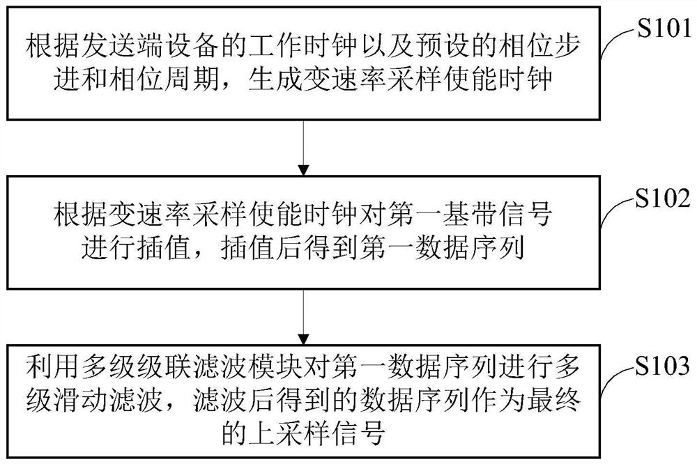 A baseband signal processing method and device