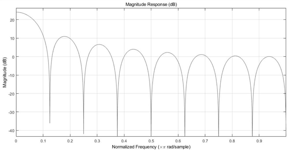 A baseband signal processing method and device