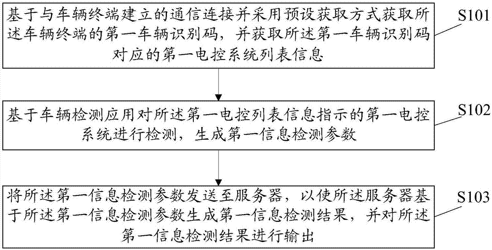 Vehicle information detection method and equipment thereof