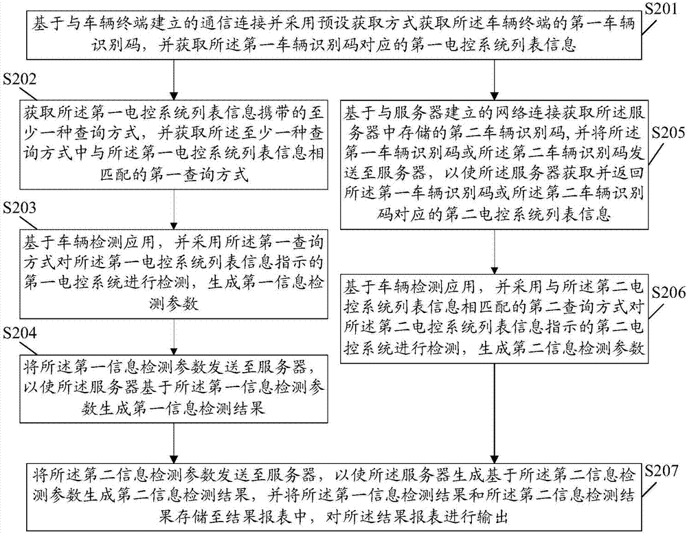 Vehicle information detection method and equipment thereof