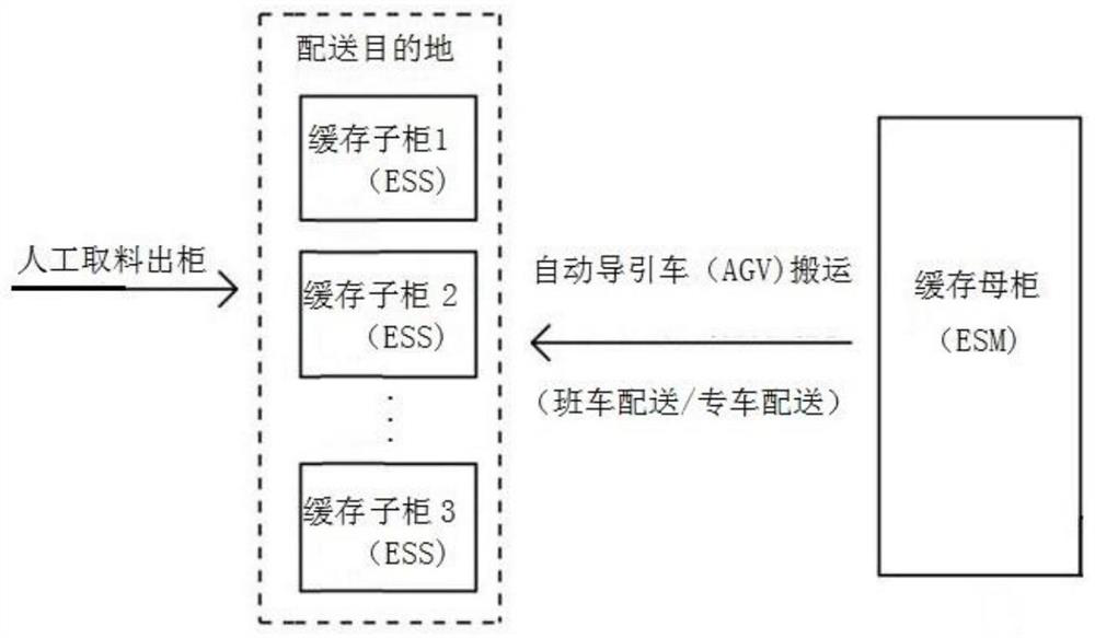 Logistics distribution method based on automated guided vehicle