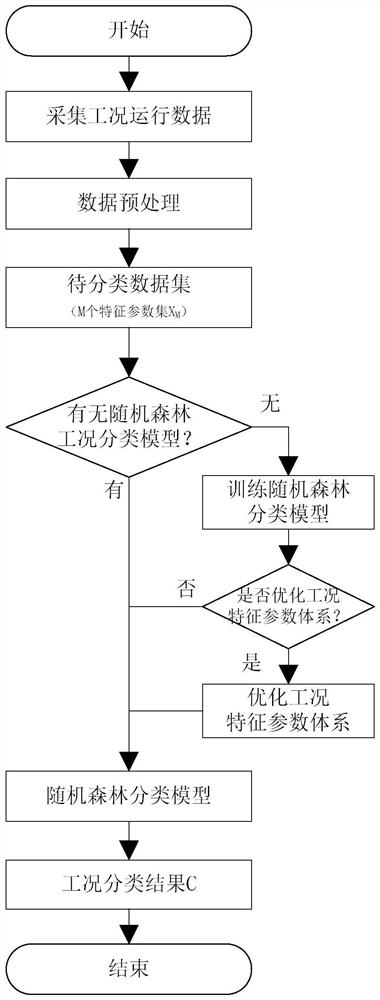 Energy storage power station operation condition classification method and system, storage medium and server