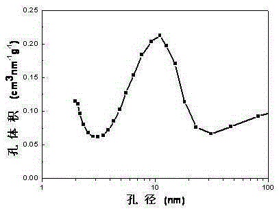 Multi-level pore channel molecular sieve preparation method