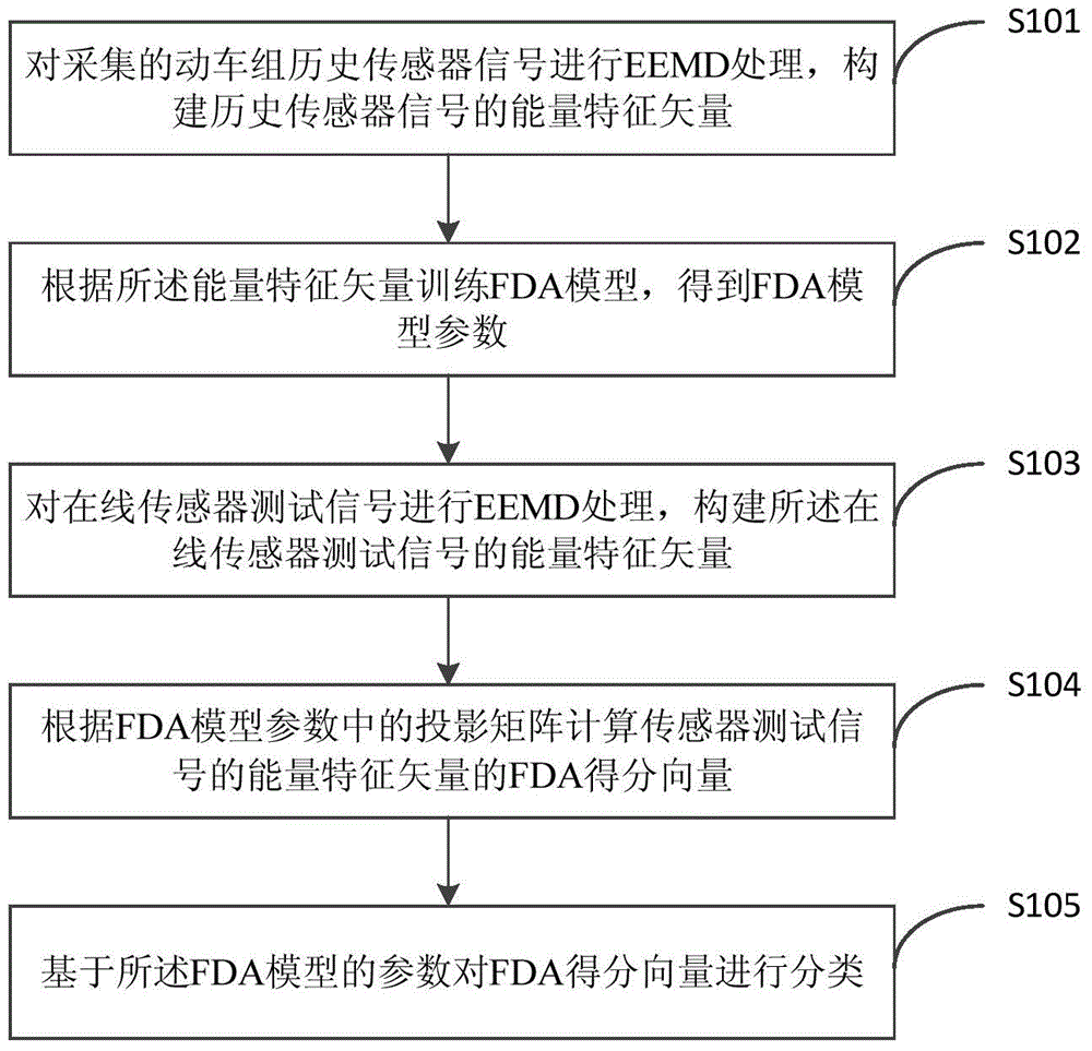 Diagnosis method for sensor faults of motor train unit braking system