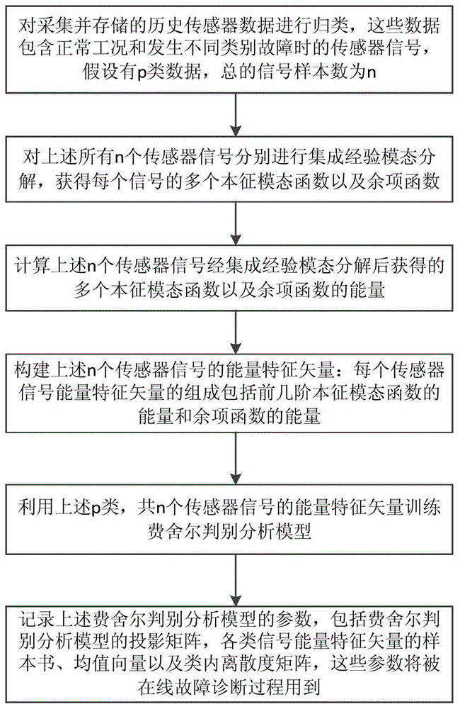 Diagnosis method for sensor faults of motor train unit braking system