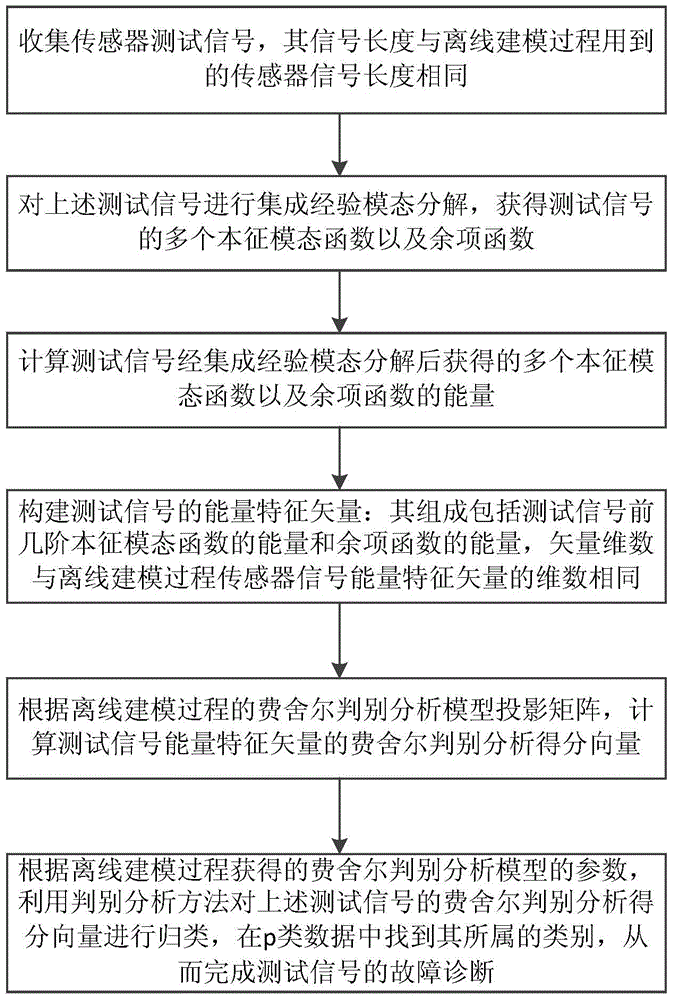 Diagnosis method for sensor faults of motor train unit braking system