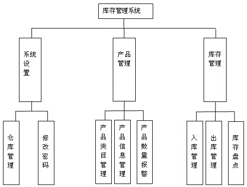 Commodity inventory management information system