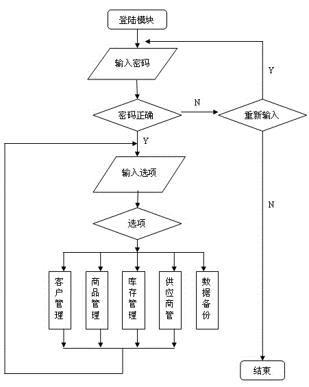 Commodity inventory management information system