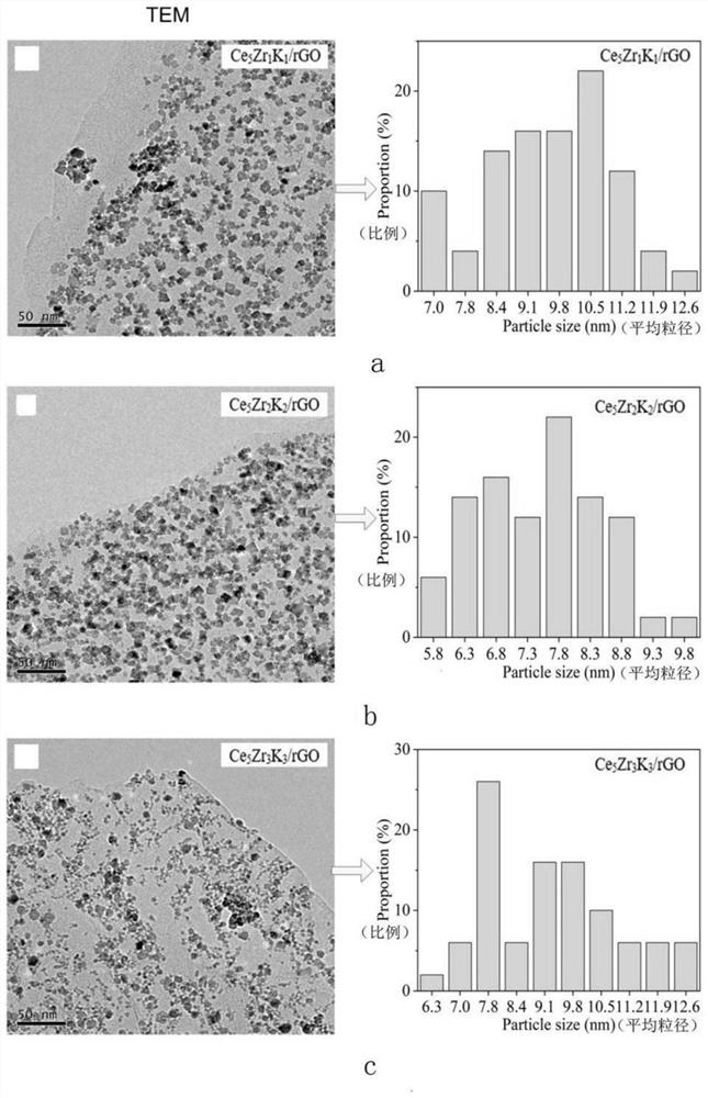 Catalyst with CeZrK/rGO nano solid solution as main component