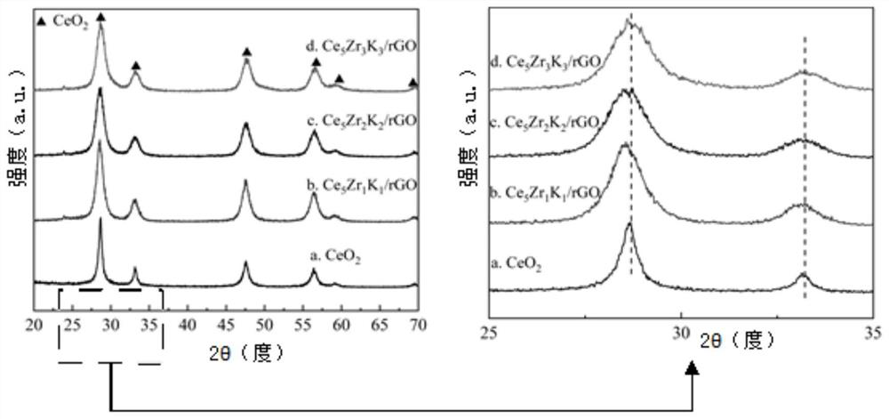 Catalyst with CeZrK/rGO nano solid solution as main component