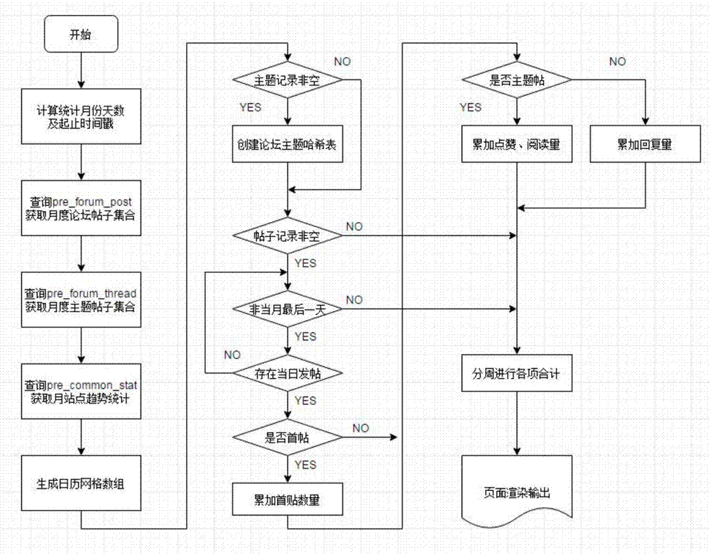 Quick statistical method based on Discuz community