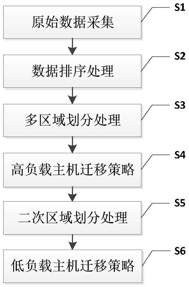 Cloud computing data center energy consumption optimization method based on multi-region division