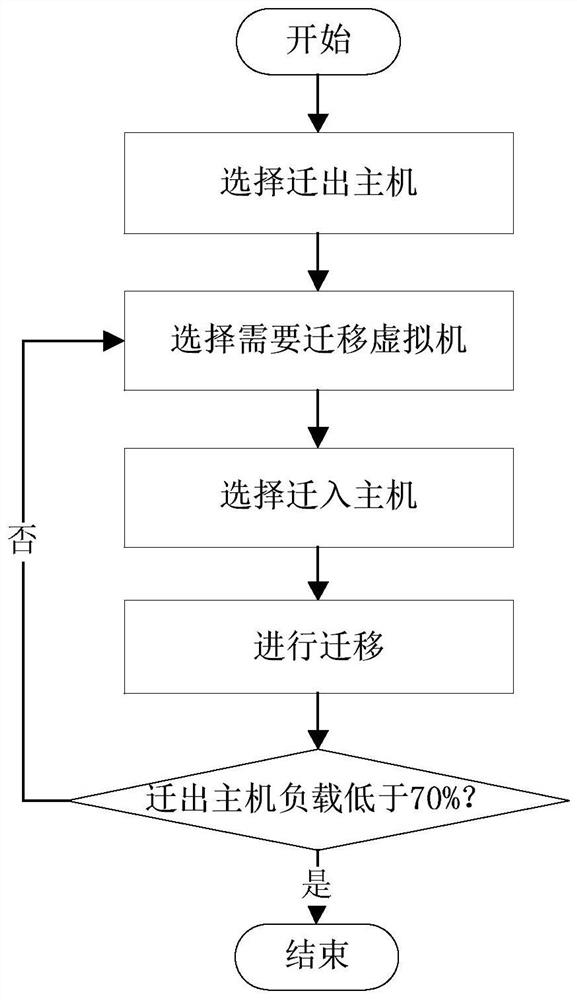 Cloud computing data center energy consumption optimization method based on multi-region division