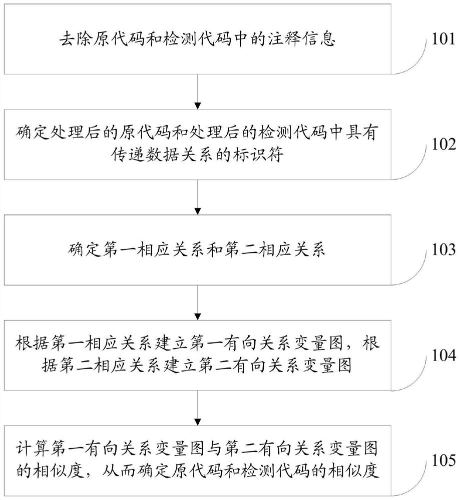 A code similarity detection method and system based on relational variable graph