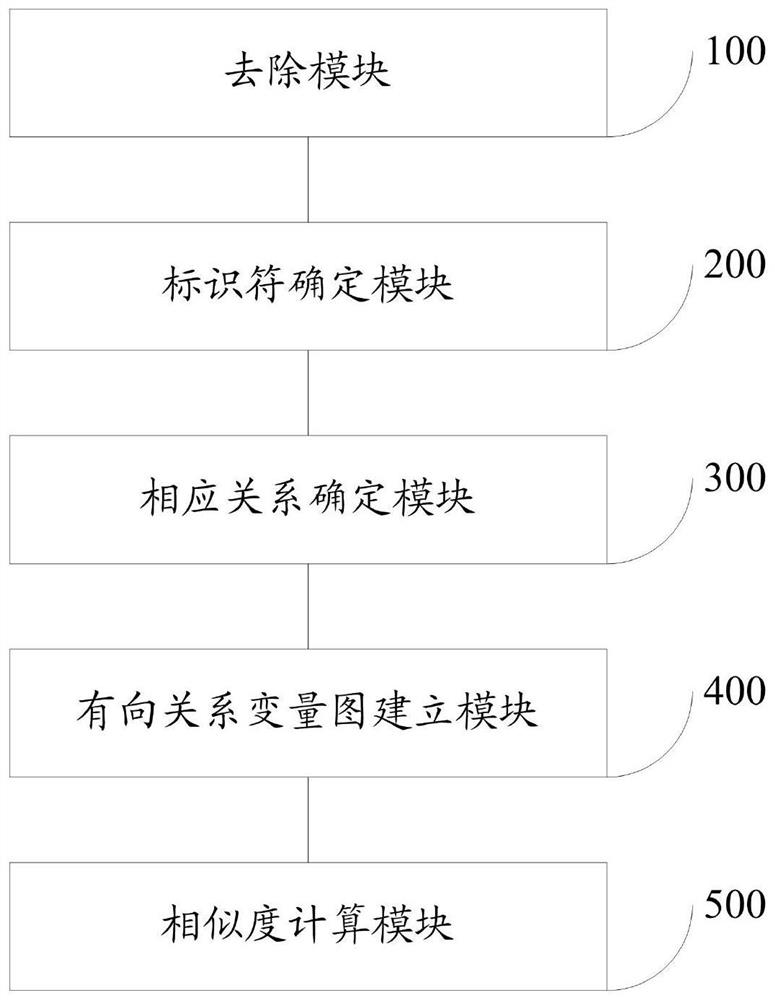 A code similarity detection method and system based on relational variable graph