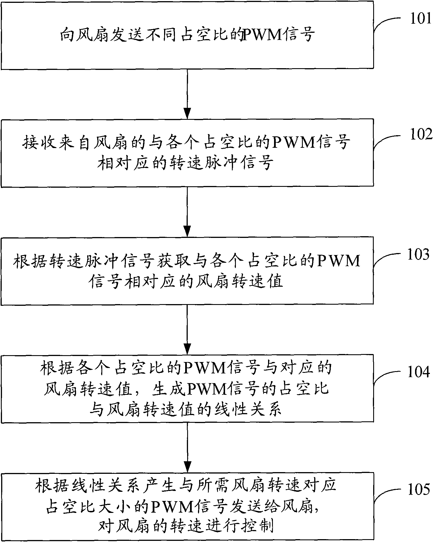 Method for controlling rotating speed of fan