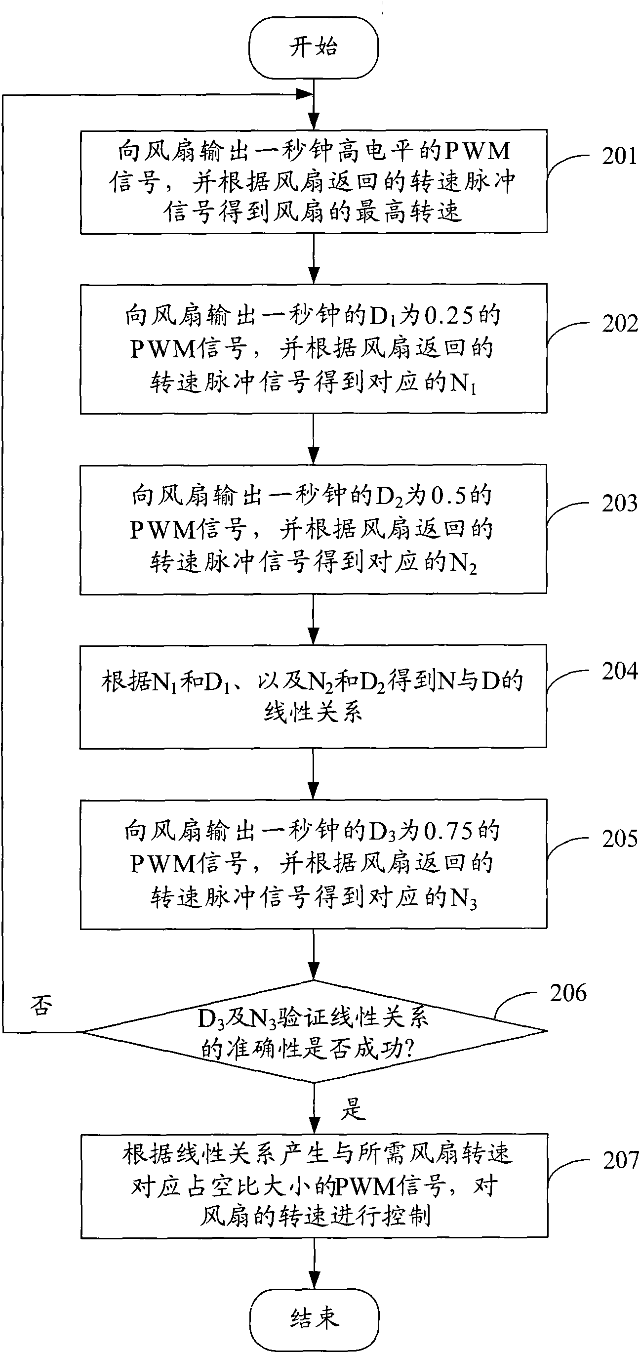 Method for controlling rotating speed of fan