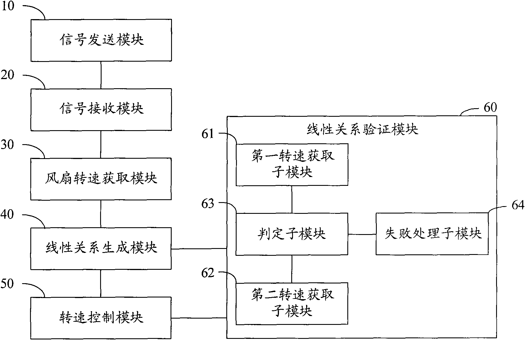 Method for controlling rotating speed of fan