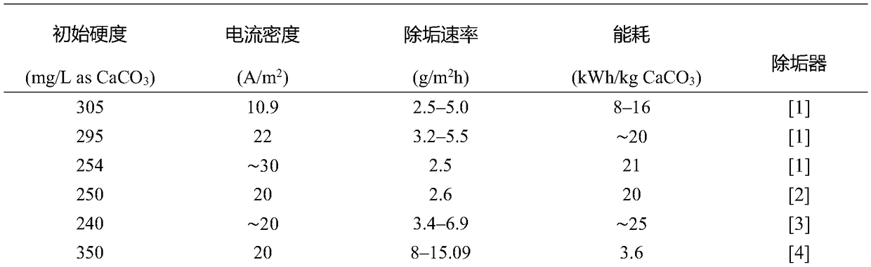 Electrochemical scale removing device