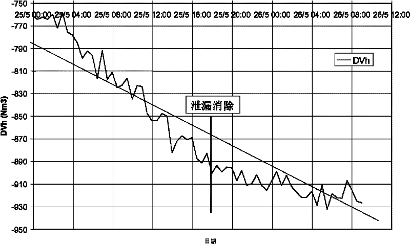 Nuclear power station containment vessel leakage rate monitoring method and system