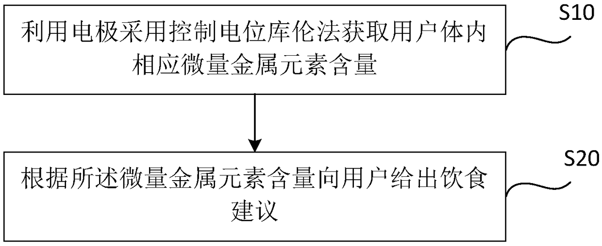 Body fat scale control human body microscale metal element method and system