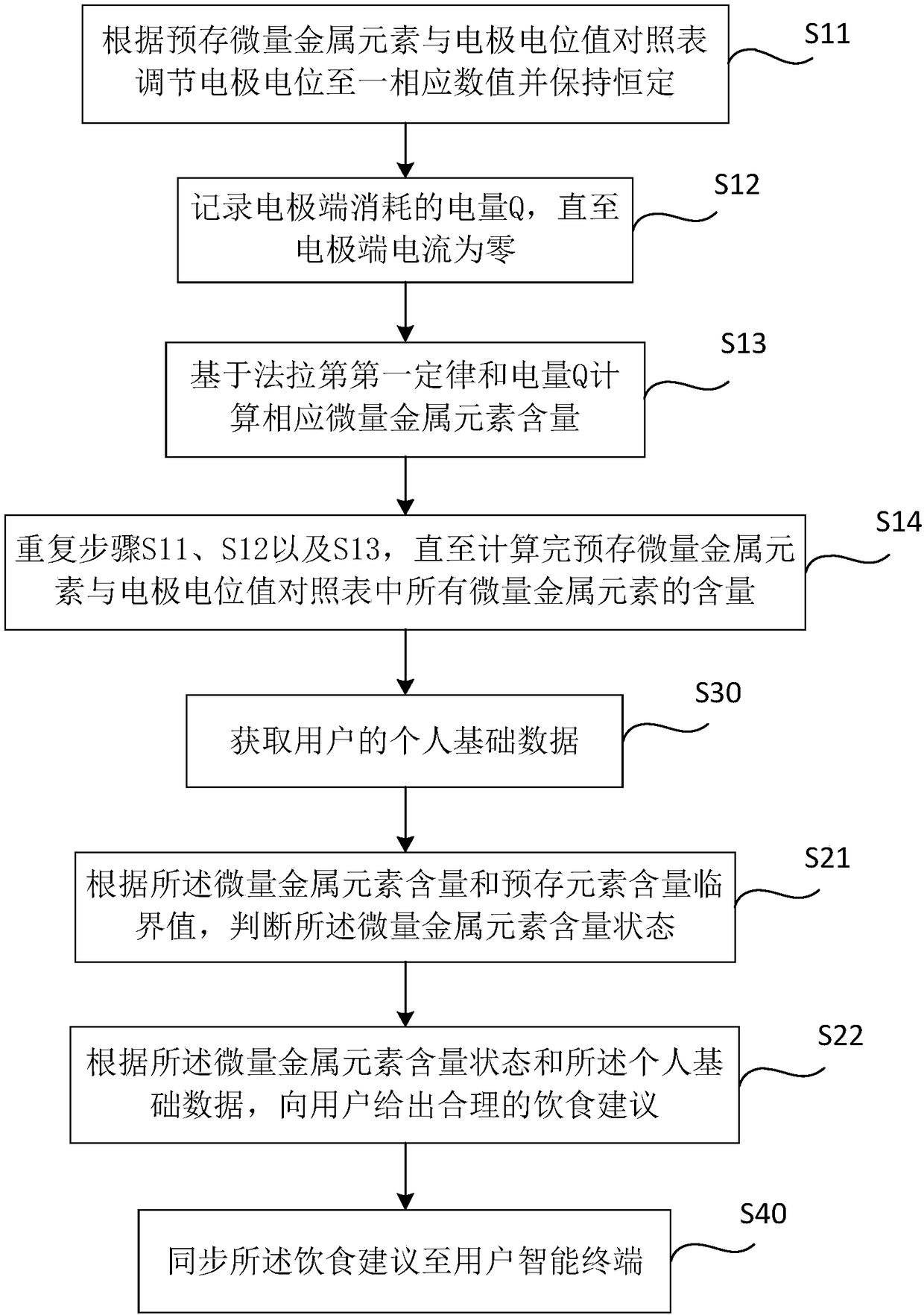 Body fat scale control human body microscale metal element method and system