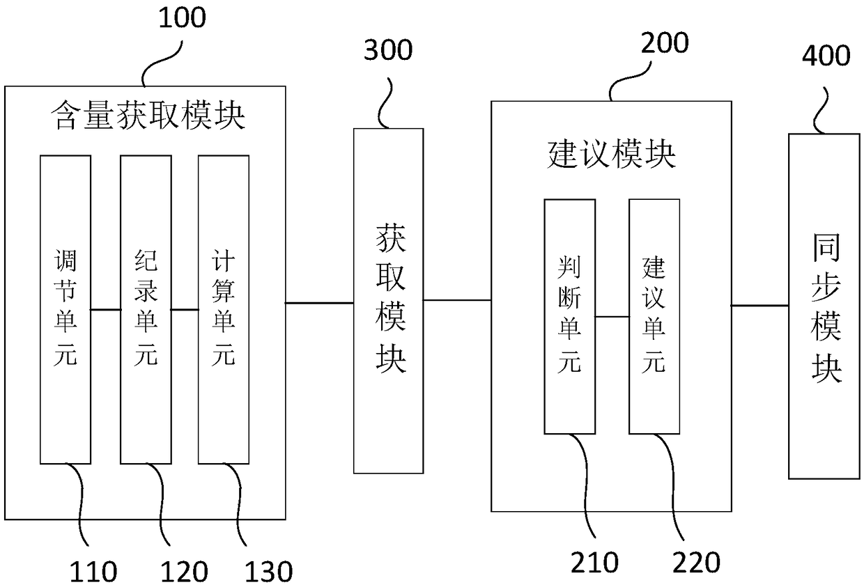 Body fat scale control human body microscale metal element method and system