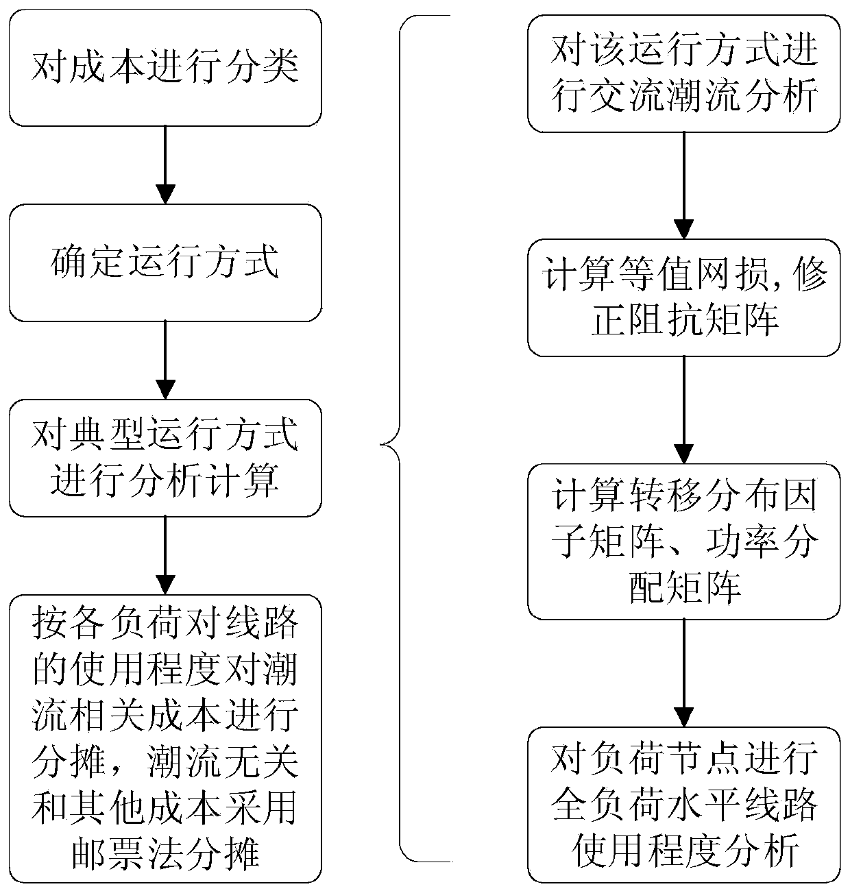 Distribution factor-based active distribution network cost sharing method